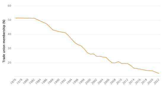 Union membership in free fall as union leaders suck up to Labor